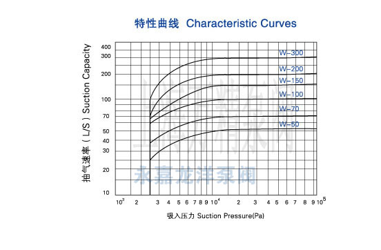 W往復式真空泵曲線圖