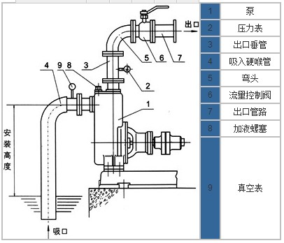 ZWP不銹鋼自吸排污泵安裝示意圖