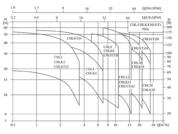 CHL輕型不銹鋼臥式多級(jí)離心泵性能曲線(xiàn)圖